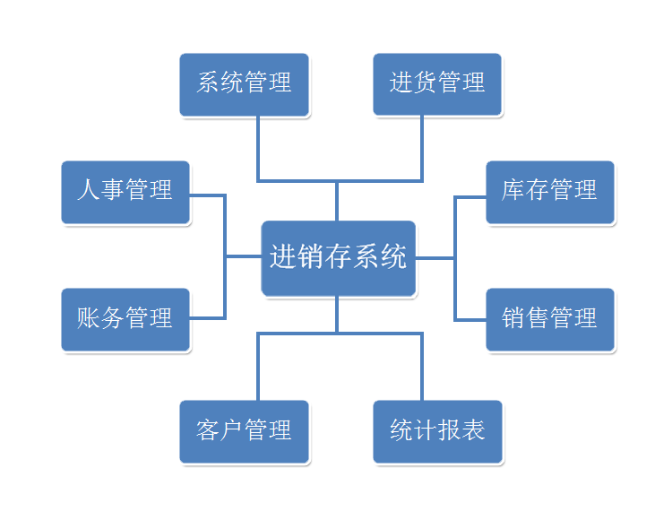 进销存系统TOP图 进销存系统TOP图